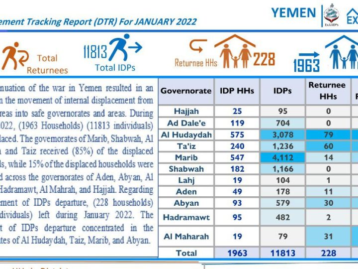Yemen Displacement Tracking Report January 2022