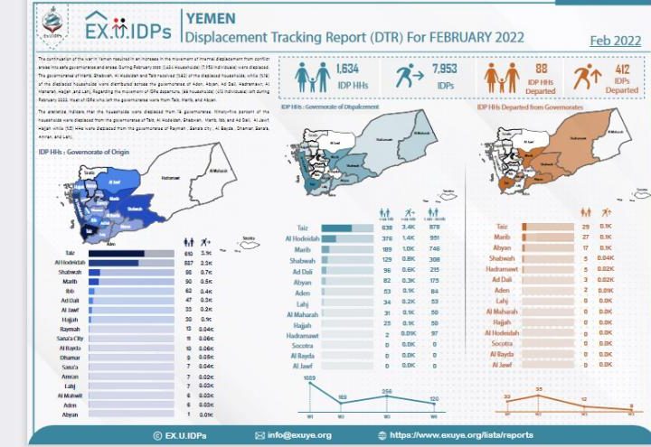 IDPs Yemen: Displacement Tracking Report (DTR) For FEBRUARY 2022