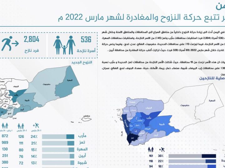 تقریر تتبع حرکة النزوح والمغادرة مارس 2022