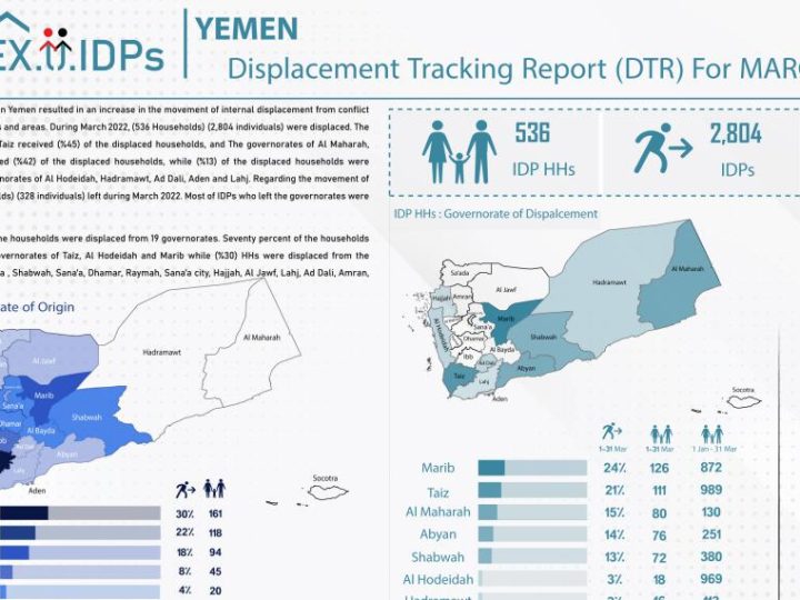 Displacement Tracking Report (DTR) For MARCH 2022