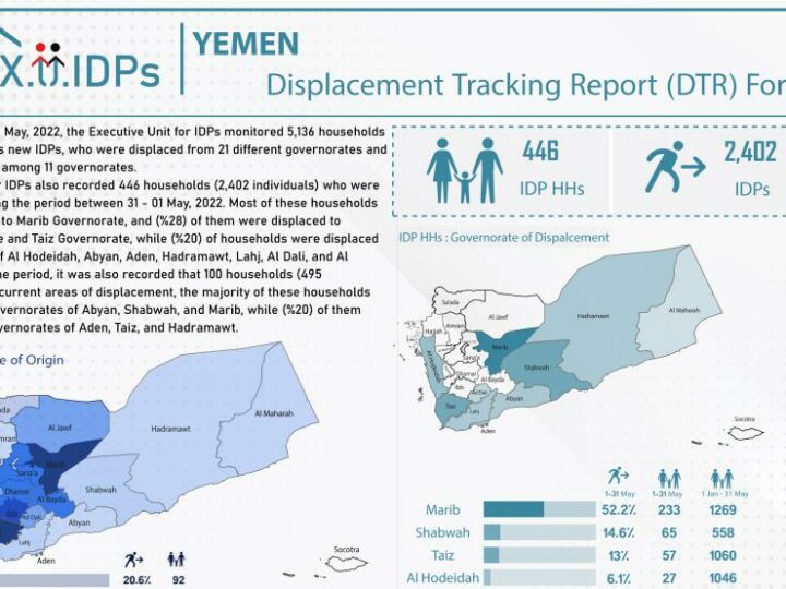 DTR in Yemen: More than 5,000 households from Jan-May 2022