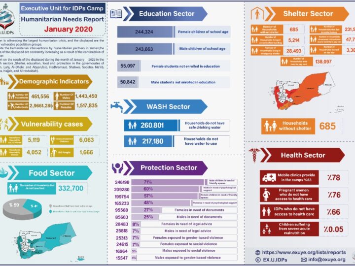 Humanitarian Needs Report January 2022