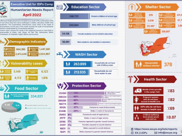 Humanitarian Needs Report April 2022