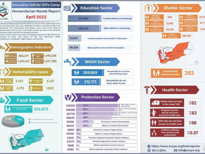 Humanitarian Needs Report in Yemen May 2022