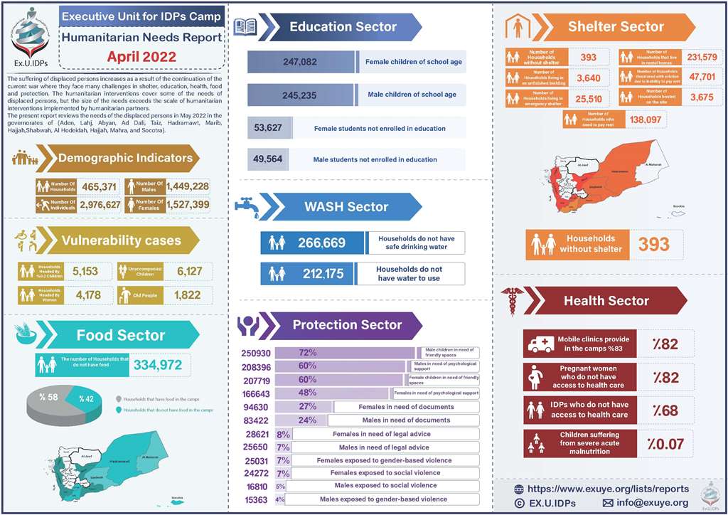 Humanitarian Needs Report in Yemen May 2022