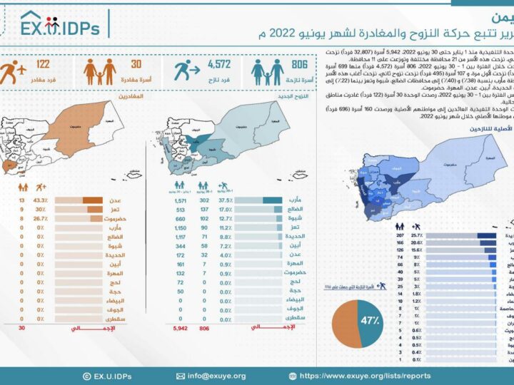 تقرير تتبع النزوح: نحو 33 ألف نازح بين يناير وحتى يونيو 2022