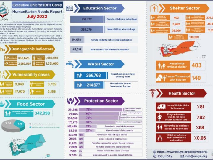 Humanitarian Needs Report for Yemen Displaced – July 2022