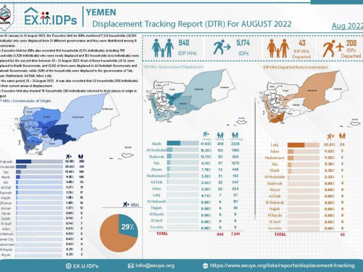 Displacement Tracking Report (DTR) For AUGUST 2022