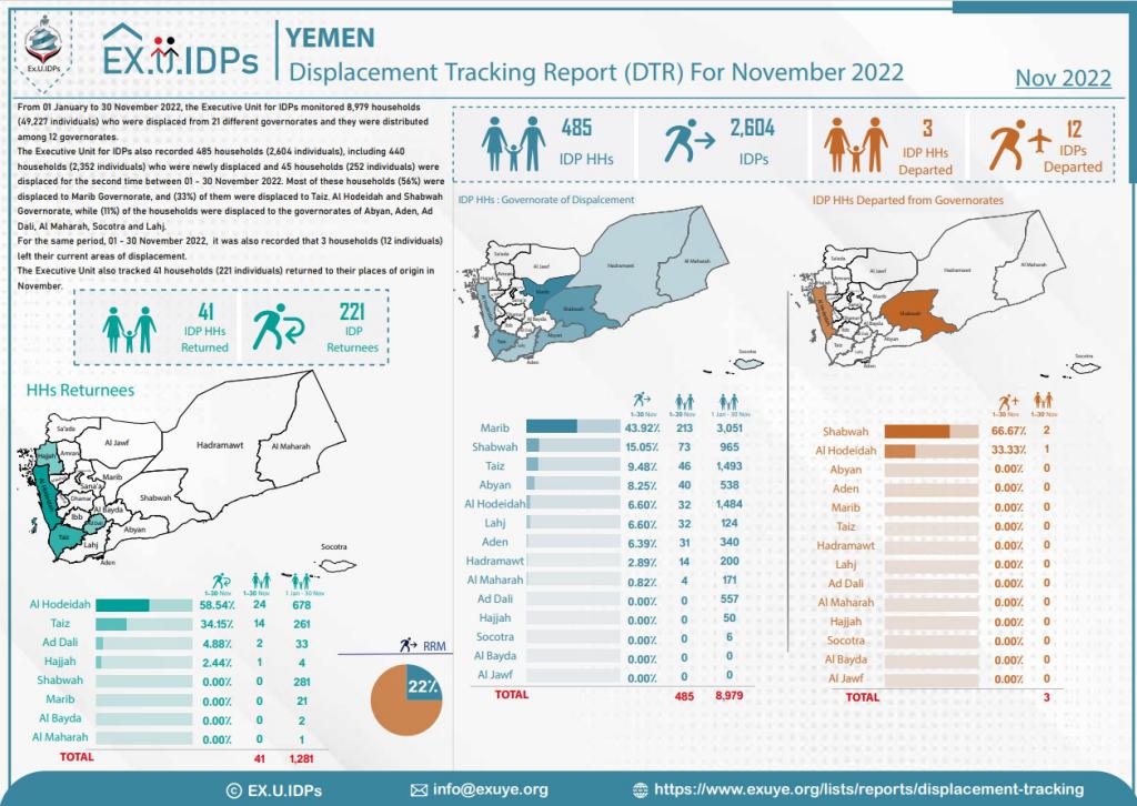 Displacement Tracking Report (DTR) Yemen For November 2022