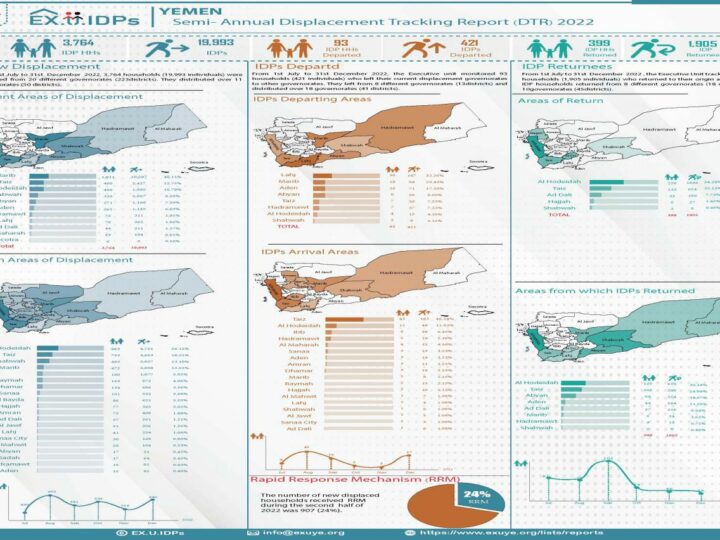 Yemen – Annual Displacement Tracking Report (DTR) 2022