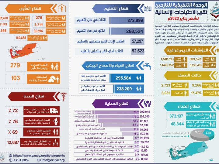 تقرير احتياجات النازحين في اليمن يناير 2023