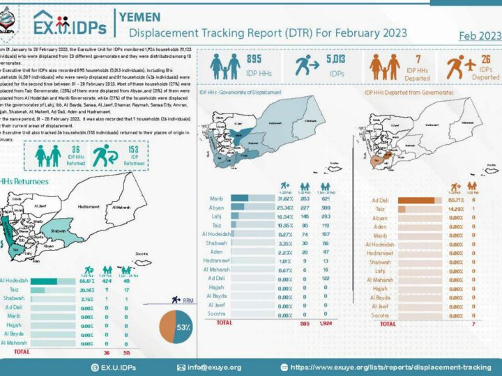 Displacement Tracking Report (DTR) For February 2023