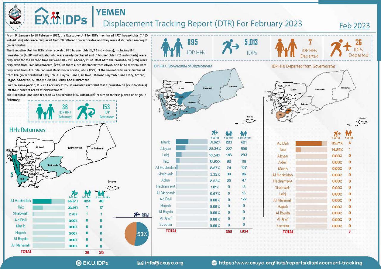 Displacement Tracking Report (DTR) For February 2023