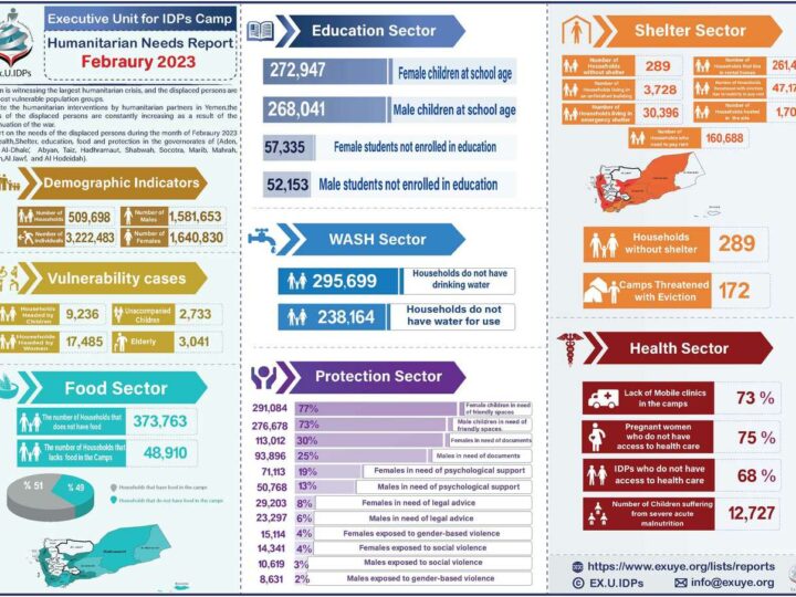 Yemen Humanitarian Needs Report for Februar 2023