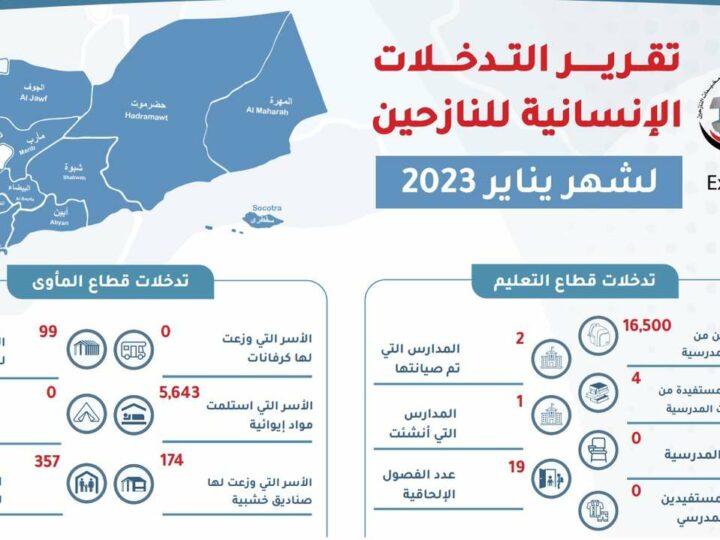 Humanitarian Interventions For IDPs Report January 2023