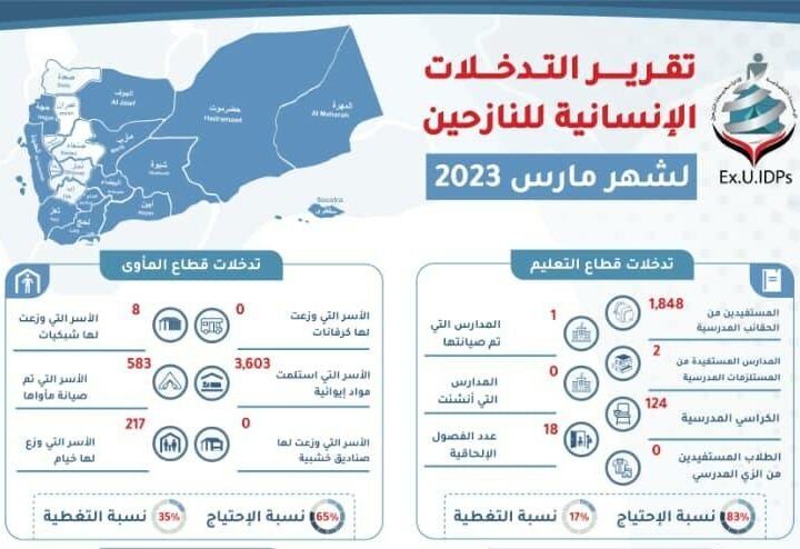 تقرير التدخلات الإنسانية في اليمن مارس 2023