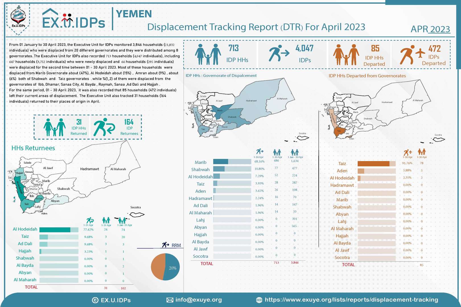 Displacement Tracking Report (Yemen DTR) From January 2015 To March 2023
