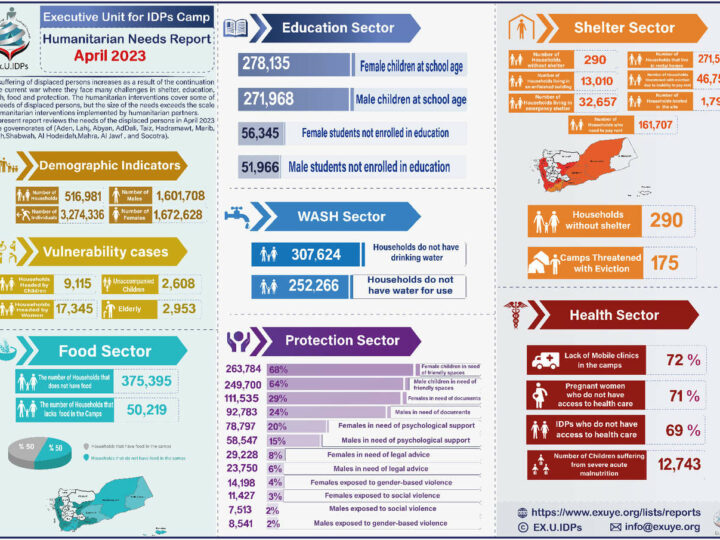 Humanitarian Needs Report for the month of April 2023