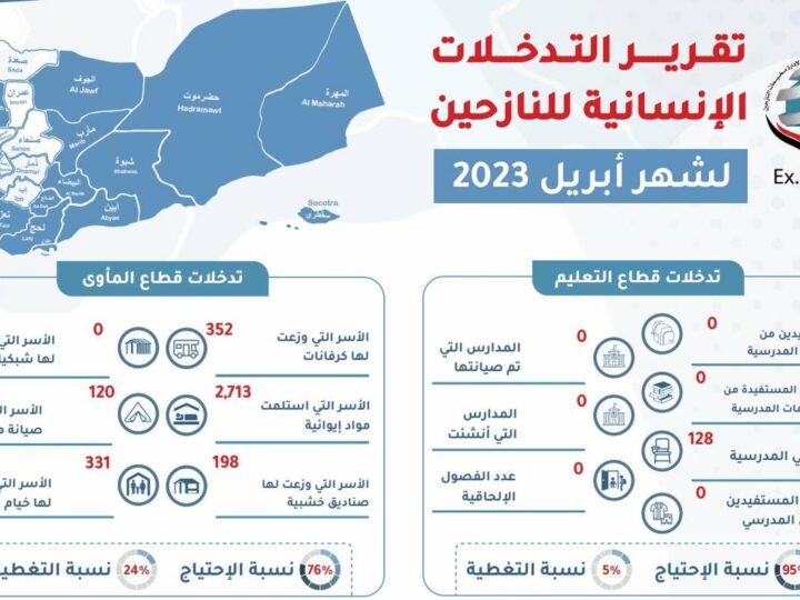 تقرير التدخلات الإنسانية للنازحين في اليمن أبريل 2023