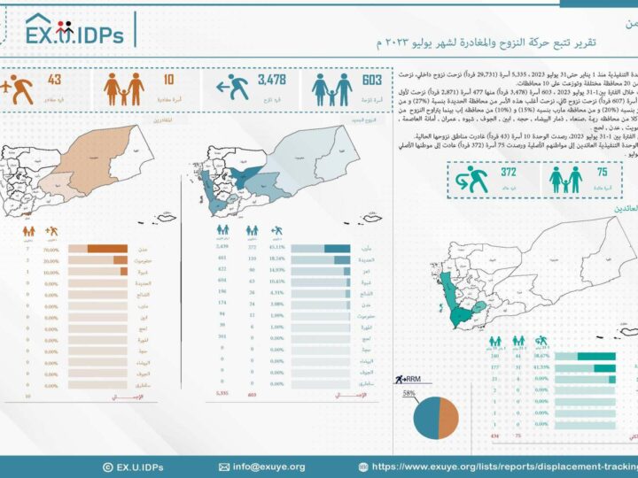 تقرير تتبع النزوح يوليو 2023: نزوح 3478 خلال شهر