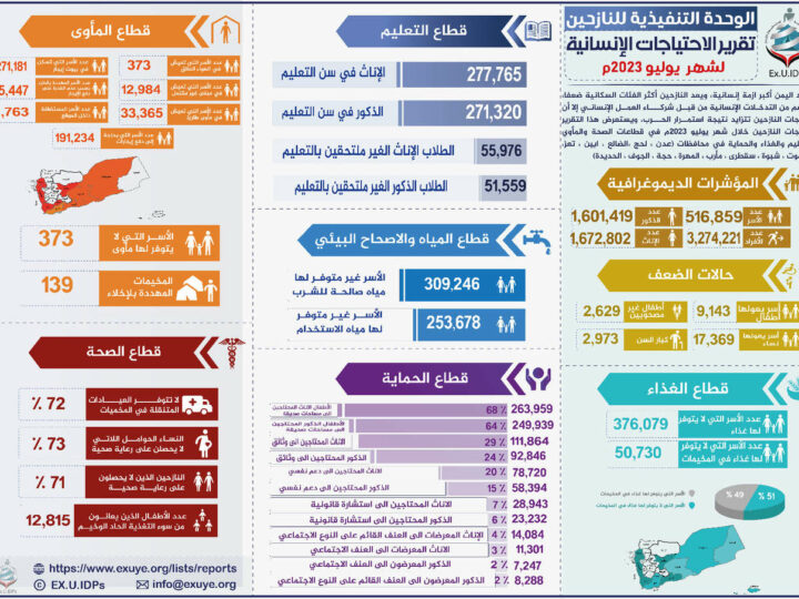 تقرير الاحتياجات الإنسانية للنازحين في اليمن يوليو 2023
