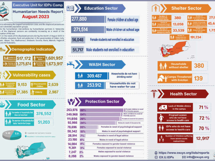 Humanitarian Needs Report for the month of August 2023