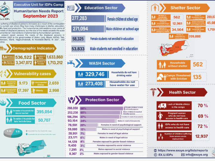 Yemen – Humanitarian Needs Report for September 2023