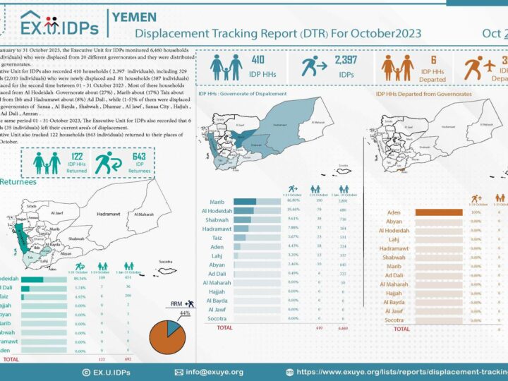 Yemen Displacement Tracking Report – October 2023