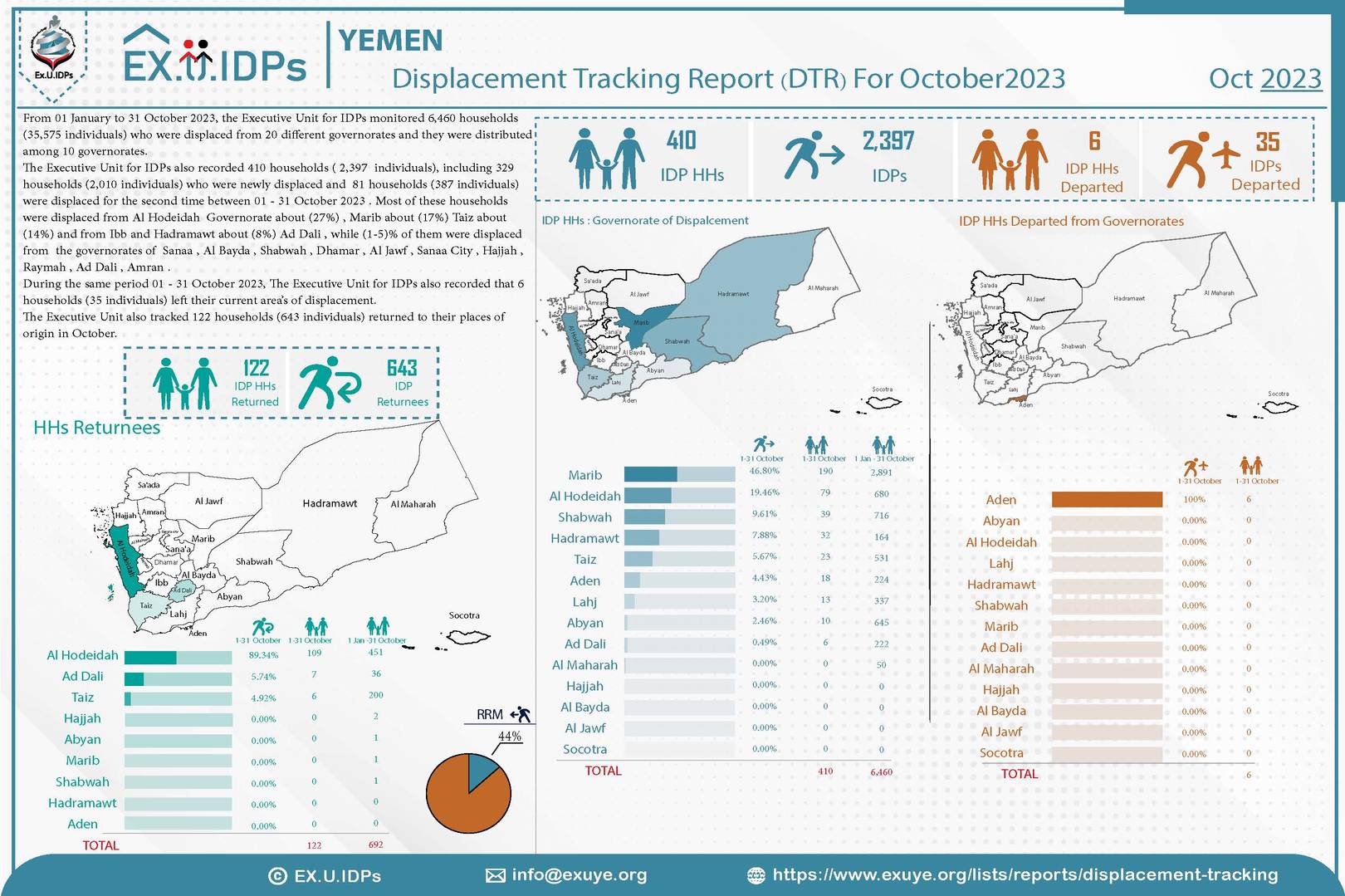 Yemen Displacement Tracking Report – October 2023