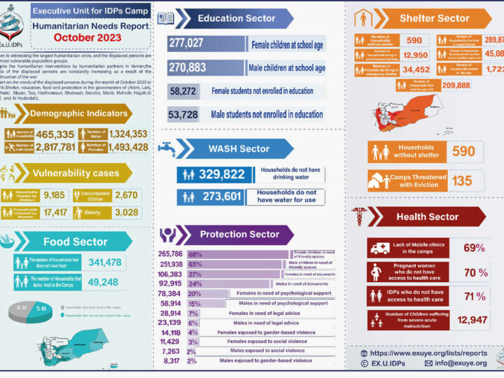 Humanitarian Needs Report for Displaced in Yemen October 2023
