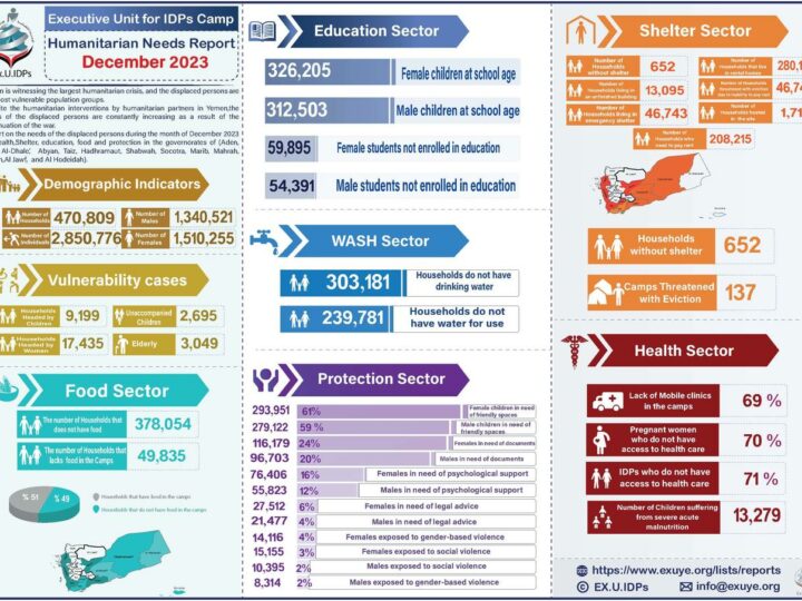 IDPs Yemen – Humanitarian Needs Report December 2023