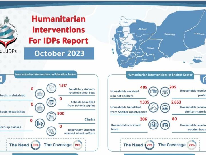 Humanitarian Interventions Report for Yemen idps October 2023