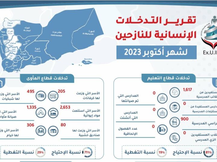تقرير التدخلات الإنسانية للنازحين في اليمن أكتوبر 2023