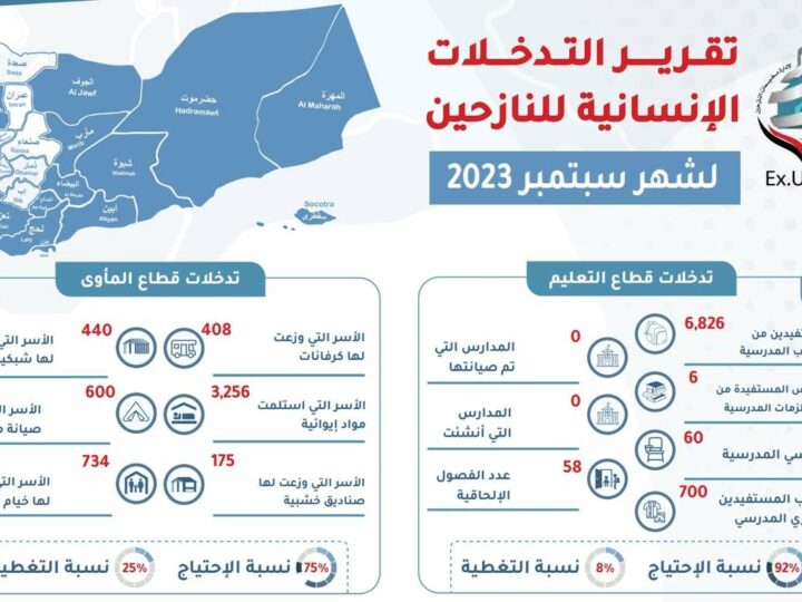 تقرير التدخلات الإنسانية للنازحين في اليمن سبتمبر 2023