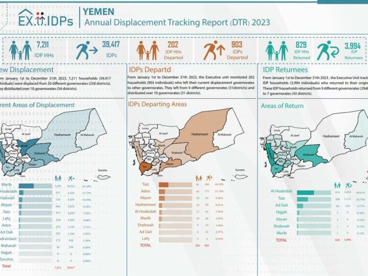 EXUIDPs Annual Report: 7200+ Families Displaced in Yemen 2023