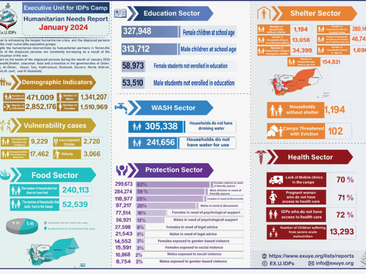 Humanitarian Needs Report for IDPs in Yemen January 2024