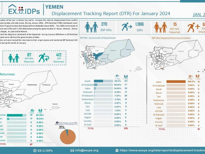 Yemen Displacement Tracking Report: 370 New Families in January 2024