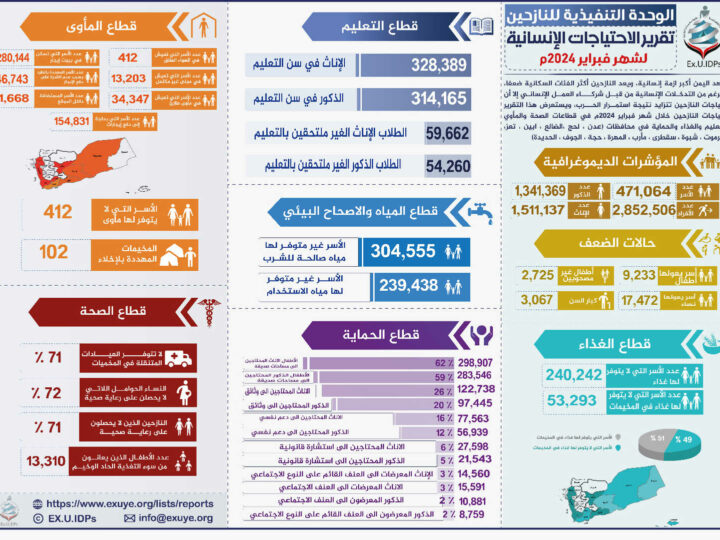 تقرير الاحتياجات الإنسانية للنازحين في اليمن فبراير 2024