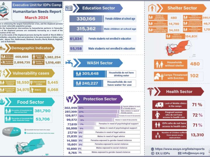 Yemen – Report Humanitarian Needs Report March 2024