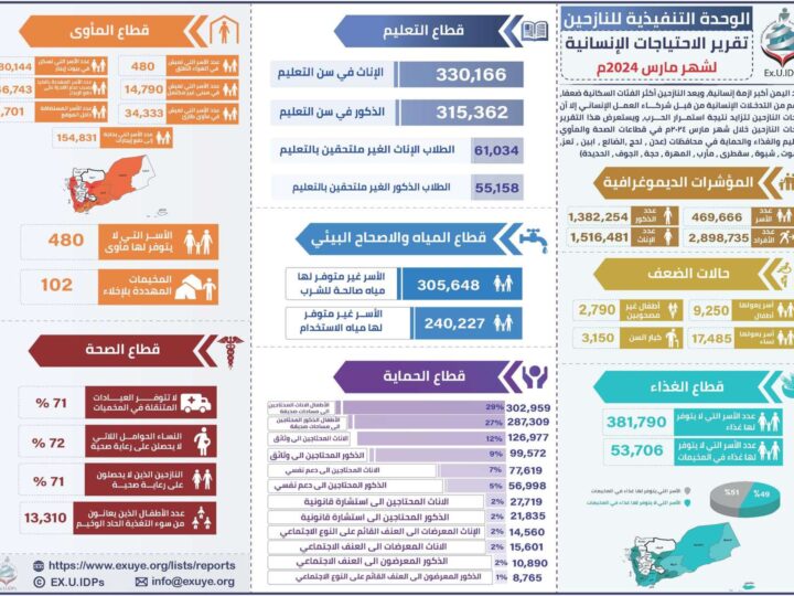 تقرير الاحتياجات الإنسانية للنازحين في اليمن مارس 2024