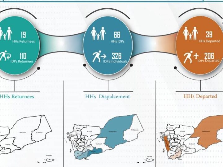 Report on Tracking Displacement and Departures in Yemen May 2024