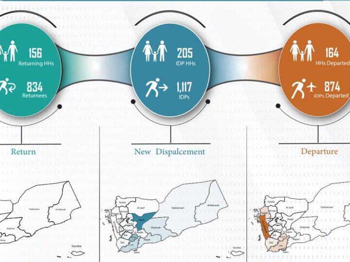 Report on Displacement and Migration Movements in Yemen – July 2024