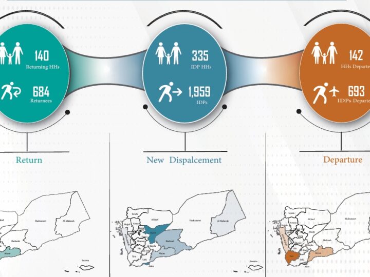 Yemen – Displacement Tracking Report October 2024