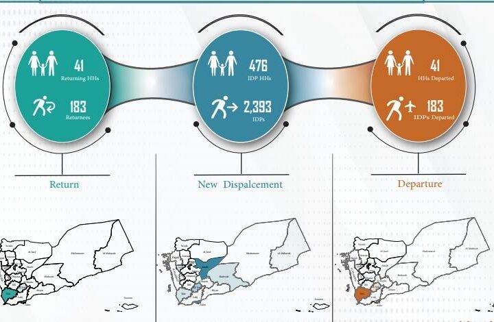 Yemen Displacement Tracking – November and December 2024